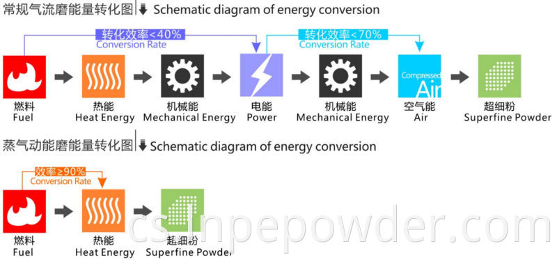 Lnnm nano parní kinetická energie broušení superfine komunikace vzduchové tryskové mlýn